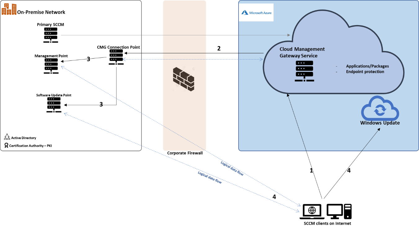 Cloud management Gateway (CMG) - ASP- Advanced Service Provider